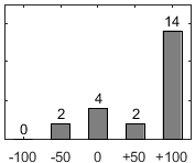 F�rdelningsdiagram �ver fr�ga 17
