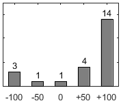 F�rdelningsdiagram �ver fr�ga 26