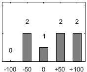 F�rdelningsdiagram �ver fr�ga 17