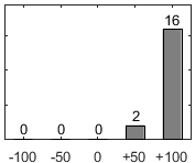 F�rdelningsdiagram �ver fr�ga 17