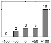 F�rdelningsdiagram �ver fr�ga 26