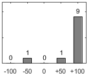 F�rdelningsdiagram �ver fr�ga 17