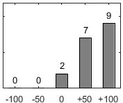 F�rdelningsdiagram �ver fr�ga 17