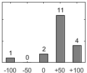 F�rdelningsdiagram �ver fr�ga 26