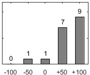 F�rdelningsdiagram �ver fr�ga 17