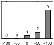 F�rdelningsdiagram �ver fr�ga 17
