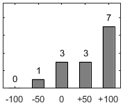 F�rdelningsdiagram �ver fr�ga 17