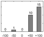 F�rdelningsdiagram �ver fr�ga 17
