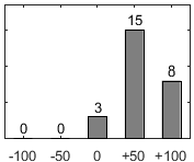 F�rdelningsdiagram �ver fr�ga 26