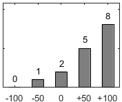 F�rdelningsdiagram �ver fr�ga 17