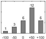 F�rdelningsdiagram �ver fr�ga 17