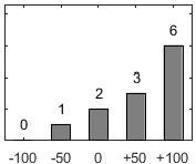 F�rdelningsdiagram �ver fr�ga 17
