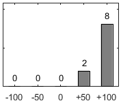 F�rdelningsdiagram �ver fr�ga 17