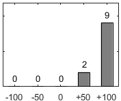 F�rdelningsdiagram �ver fr�ga 17