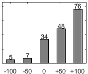 F�rdelningsdiagram �ver fr�ga 17