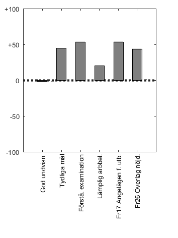 Stapeldiagram �ver skalor, kursens angel�genhet och total n�jdhet