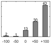 F�rdelningsdiagram �ver fr�ga 17
