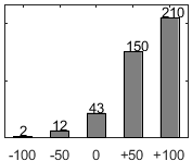 F�rdelningsdiagram �ver fr�ga 17