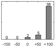 F�rdelningsdiagram �ver fr�ga 17
