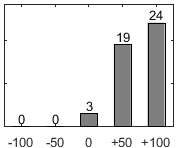 F�rdelningsdiagram �ver fr�ga 26
