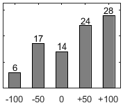 F�rdelningsdiagram �ver fr�ga 17