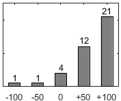 F�rdelningsdiagram �ver fr�ga 17