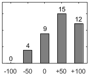 F�rdelningsdiagram �ver fr�ga 26