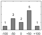 F�rdelningsdiagram �ver fr�ga 17
