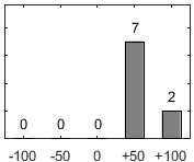 F�rdelningsdiagram �ver fr�ga 17