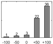F�rdelningsdiagram �ver fr�ga 17