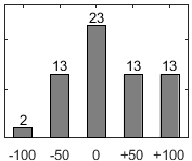 F�rdelningsdiagram �ver fr�ga 26