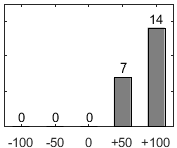 F�rdelningsdiagram �ver fr�ga 17