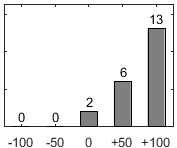 F�rdelningsdiagram �ver fr�ga 26
