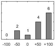 F�rdelningsdiagram �ver fr�ga 17