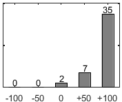 F�rdelningsdiagram �ver fr�ga 17