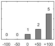 F�rdelningsdiagram �ver fr�ga 17