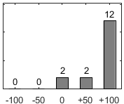 F�rdelningsdiagram �ver fr�ga 17