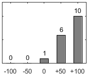 F�rdelningsdiagram �ver fr�ga 17