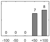 F�rdelningsdiagram �ver fr�ga 26