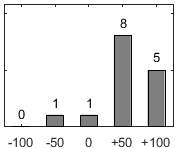F�rdelningsdiagram �ver fr�ga 17