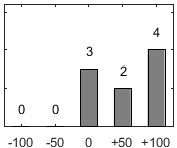 F�rdelningsdiagram �ver fr�ga 17