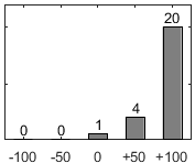 F�rdelningsdiagram �ver fr�ga 17