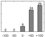 F�rdelningsdiagram �ver fr�ga 17