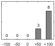 F�rdelningsdiagram �ver fr�ga 17