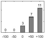 F�rdelningsdiagram �ver fr�ga 17