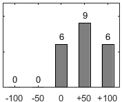 F�rdelningsdiagram �ver fr�ga 26