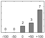 F�rdelningsdiagram �ver fr�ga 17