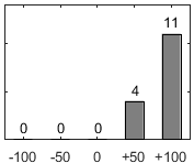 F�rdelningsdiagram �ver fr�ga 17