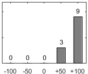 F�rdelningsdiagram �ver fr�ga 17