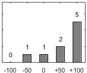 F�rdelningsdiagram �ver fr�ga 17